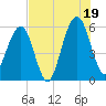 Roses Bluff tide chart for Saturday, July 19, 2025