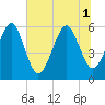 Roses Bluff tide chart for Tuesday, July 1, 2025