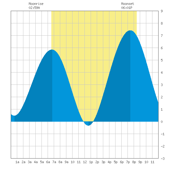 Roses Bluff tide chart for Monday, July 21, 2025