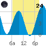 Roses Bluff tide chart for Thursday, July 24, 2025