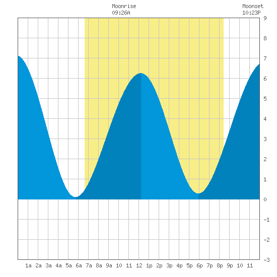 Roses Bluff tide chart for Sunday, July 27, 2025
