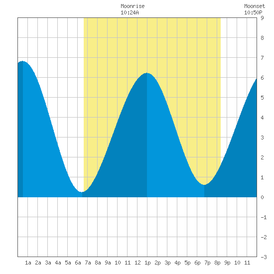Roses Bluff tide chart for Monday, July 28, 2025