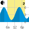 Roses Bluff tide chart for Wednesday, July 2, 2025