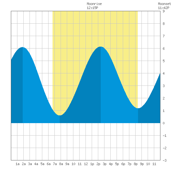 Roses Bluff tide chart for Wednesday, July 30, 2025