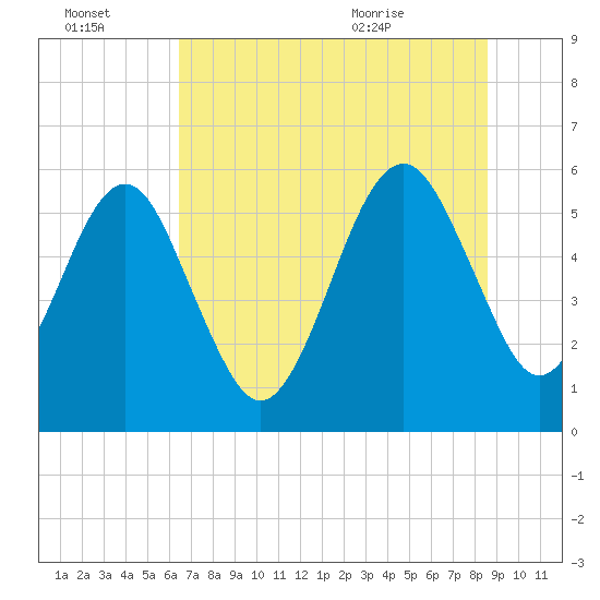 Roses Bluff tide chart for Thursday, July 3, 2025