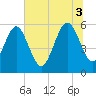Roses Bluff tide chart for Thursday, July 3, 2025