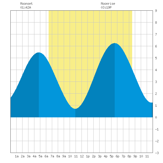 Roses Bluff tide chart for Friday, July 4, 2025