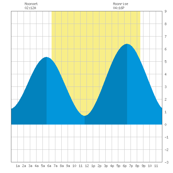 Roses Bluff tide chart for Saturday, July 5, 2025