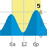 Roses Bluff tide chart for Saturday, July 5, 2025