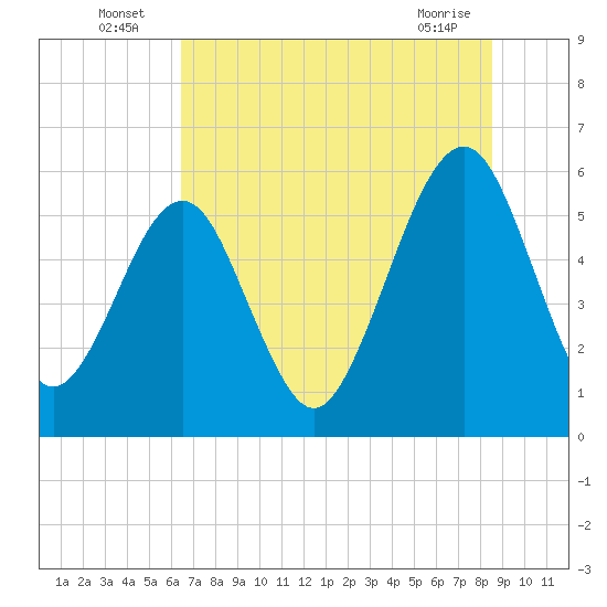 Roses Bluff tide chart for Sunday, July 6, 2025