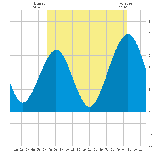 Roses Bluff tide chart for Tuesday, July 8, 2025