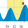 Roses Bluff tide chart for Wednesday, July 9, 2025