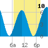 Roses Bluff tide chart for Sunday, August 10, 2025