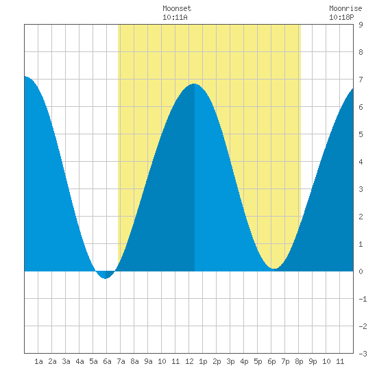 Roses Bluff tide chart for Tuesday, August 12, 2025