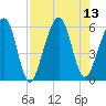 Roses Bluff tide chart for Wednesday, August 13, 2025