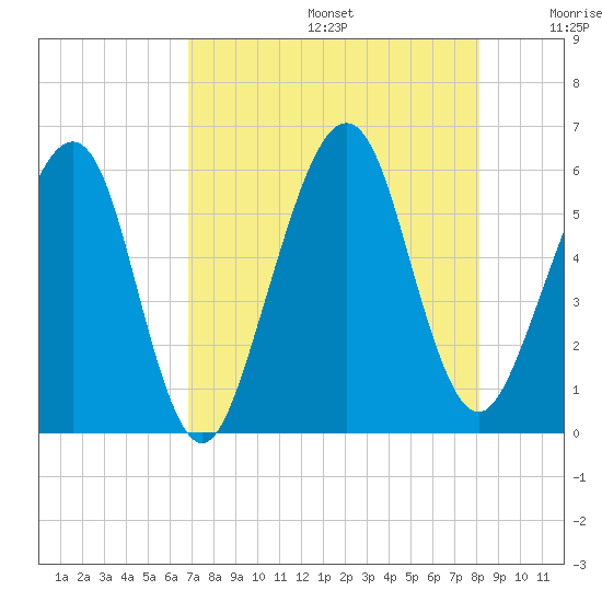 Roses Bluff tide chart for Thursday, August 14, 2025