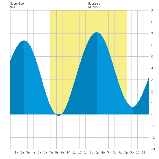 Roses Bluff tide chart for Friday, August 15, 2025
