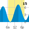 Roses Bluff tide chart for Friday, August 15, 2025