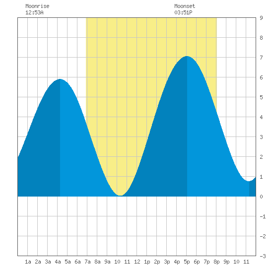 Roses Bluff tide chart for Sunday, August 17, 2025