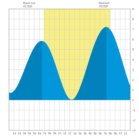 Roses Bluff tide chart for Tuesday, August 19, 2025