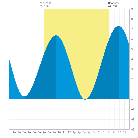 Roses Bluff tide chart for Friday, August 22, 2025