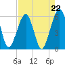 Roses Bluff tide chart for Friday, August 22, 2025