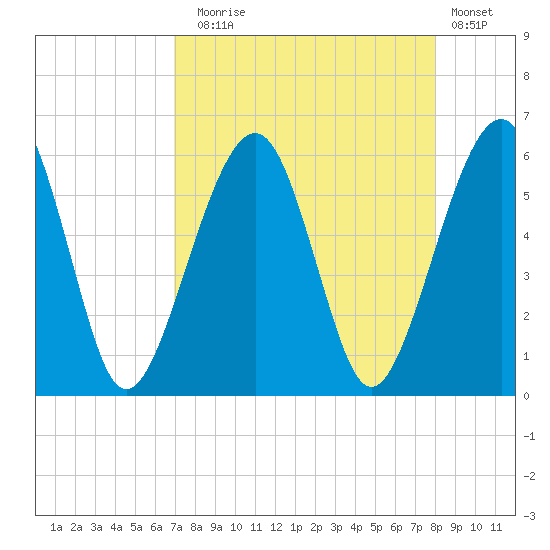 Roses Bluff tide chart for Sunday, August 24, 2025