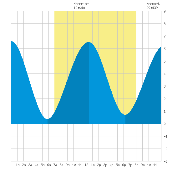 Roses Bluff tide chart for Tuesday, August 26, 2025