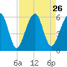 Roses Bluff tide chart for Tuesday, August 26, 2025
