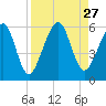 Roses Bluff tide chart for Wednesday, August 27, 2025