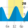 Roses Bluff tide chart for Thursday, August 28, 2025