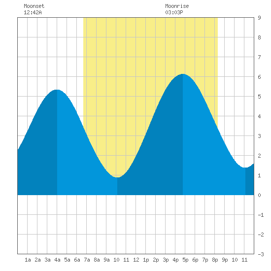 Roses Bluff tide chart for Saturday, August 2, 2025