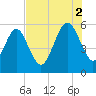 Roses Bluff tide chart for Saturday, August 2, 2025