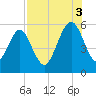 Roses Bluff tide chart for Sunday, August 3, 2025