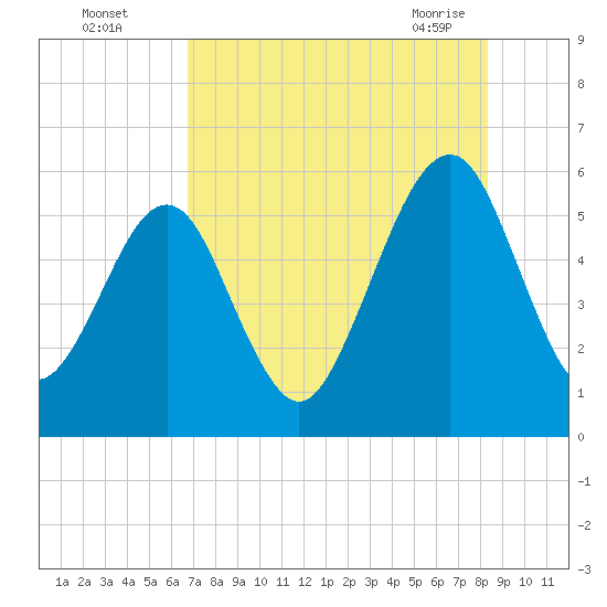 Roses Bluff tide chart for Monday, August 4, 2025