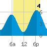 Roses Bluff tide chart for Monday, August 4, 2025