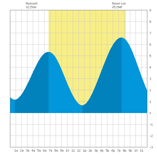Roses Bluff tide chart for Tuesday, August 5, 2025