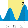Roses Bluff tide chart for Thursday, August 7, 2025