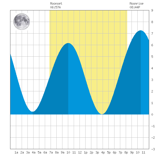 Roses Bluff tide chart for Saturday, August 9, 2025