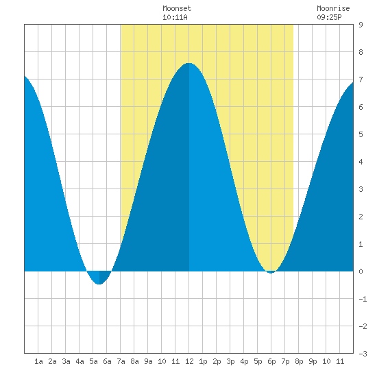 Roses Bluff tide chart for Wednesday, September 10, 2025