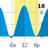 Roses Bluff tide chart for Wednesday, September 10, 2025