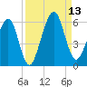 Roses Bluff tide chart for Saturday, September 13, 2025