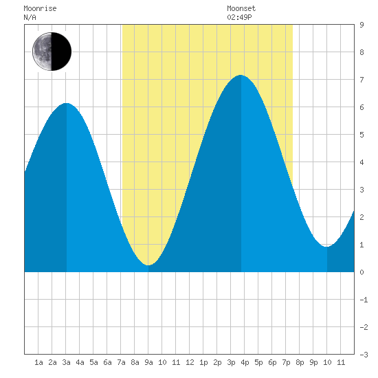 Roses Bluff tide chart for Sunday, September 14, 2025