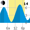 Roses Bluff tide chart for Sunday, September 14, 2025