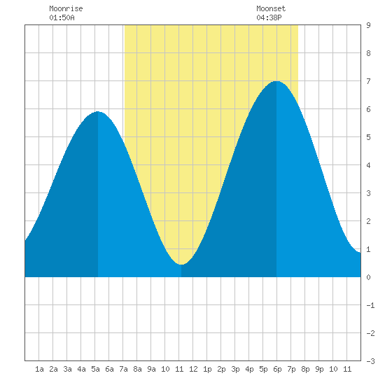 Roses Bluff tide chart for Tuesday, September 16, 2025