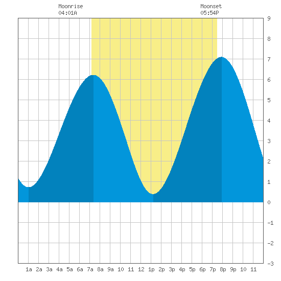 Roses Bluff tide chart for Thursday, September 18, 2025