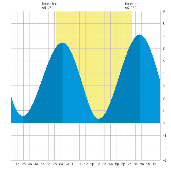 Roses Bluff tide chart for Friday, September 19, 2025