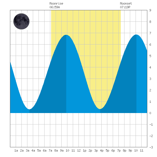 Roses Bluff tide chart for Sunday, September 21, 2025