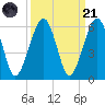 Roses Bluff tide chart for Sunday, September 21, 2025