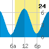 Roses Bluff tide chart for Wednesday, September 24, 2025